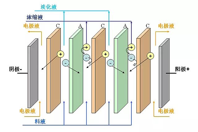 聚丙烯酰胺廠家:水處理零排放中電滲析ED核心工藝圖文詳解