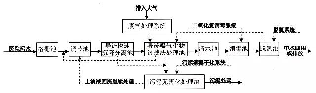 次氯酸鈉廠家:醫院污水處理系統工藝