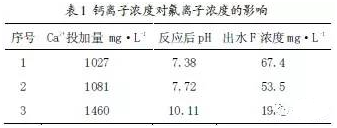 聚合氯化鋁廠家:分析酸性含氟工業廢水處理