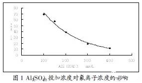 聚合氯化鋁廠家:分析酸性含氟工業廢水處理