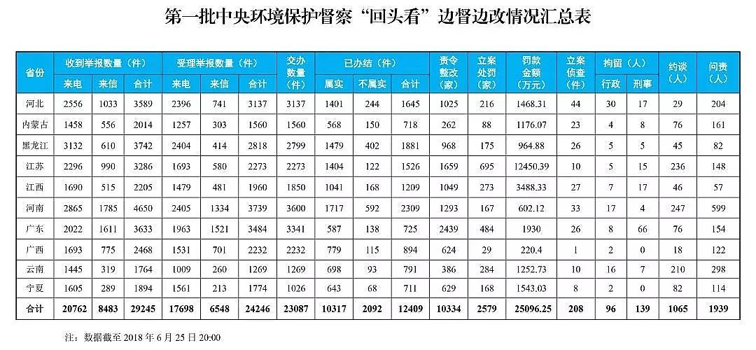 噴霧聚合氯化鋁PAC廠家中央環保督察“回頭看”最新進展!