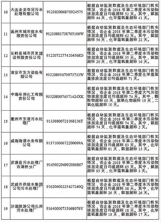 �Aʽ�Ȼ��X�S�ҷ�����(b��o)�����2018��ʧ�ź�������Ⱦ�ﳬ��(bi��o)�ŷ���Ҫ��������ˮ̎��S