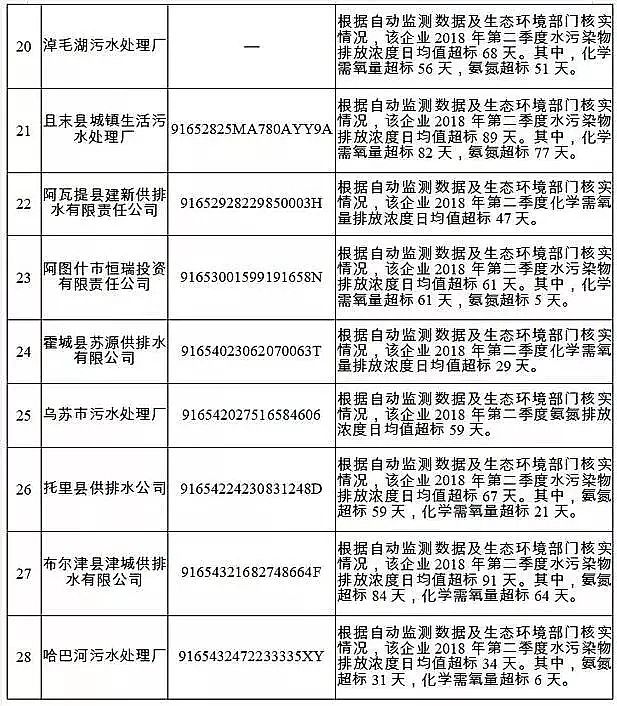 �Aʽ�Ȼ��X�S�ҷ�����(b��o)�����2018��ʧ�ź�������Ⱦ�ﳬ��(bi��o)�ŷ���Ҫ��������ˮ̎��S