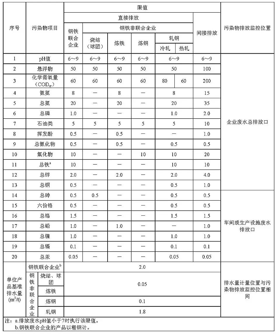 ˮ̎��ˎ���������儩���a(ch��n)�S����F���I(y��)ˮ��Ⱦ���ŷŘ˜�(GB 13456��2012