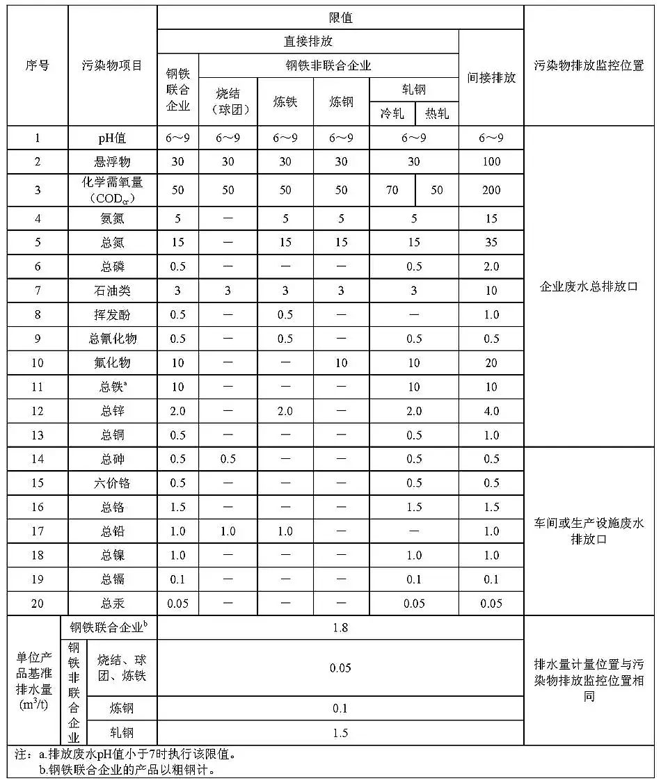 ˮ̎��ˎ���������儩���a(ch��n)�S����F���I(y��)ˮ��Ⱦ���ŷŘ˜�(GB 13456��2012