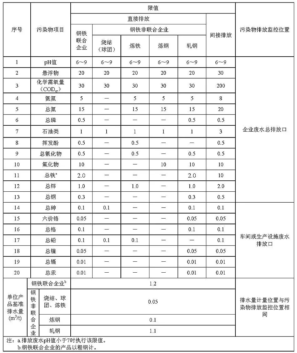 ˮ̎��ˎ���������儩���a(ch��n)�S����F���I(y��)ˮ��Ⱦ���ŷŘ˜�(GB 13456��2012