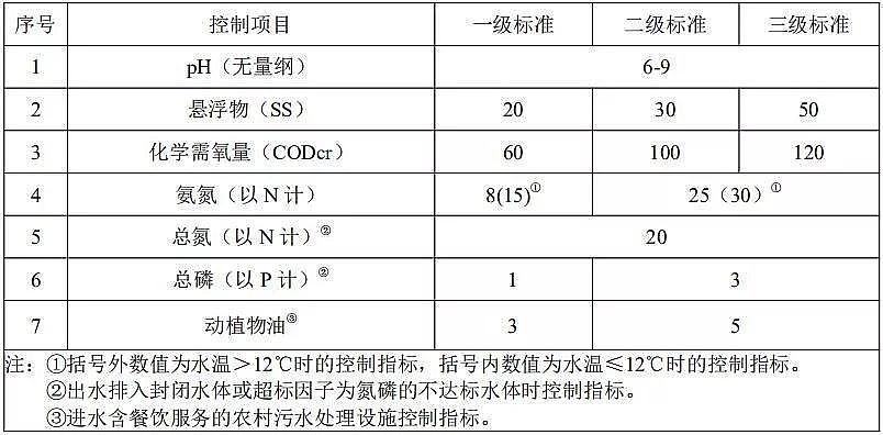 果殼活性炭廠家湖南省《農村生活污水處理設施水污染物排放標準》