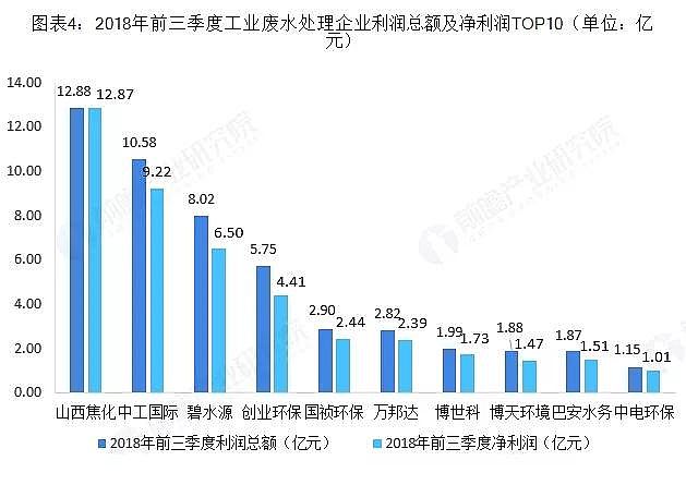 聚合氯化鐵PAFC廠家分析2018年中國工業廢水處理行業市場競爭格局