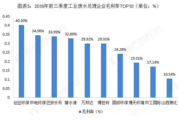 聚合氯化鐵PAFC廠家分析2018年中國工業廢水處理行業市場競爭格局