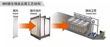 ��Դˮ̎������̿Ҭ������̿�S��MBR̎����ˇ���Y����Ĥ�M�����OӋ�����ü�չ��(ٛ��MBRĤ���x����ˮ̎�����̼��gҎ��HJ 579-2010)