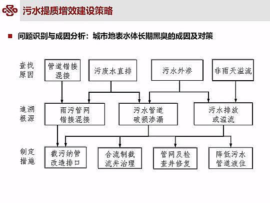 ��Դˮ̎�����ϏS���ؚ��������ˮ���|��Ч�о��c���`