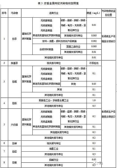 ˮ̎������̿�S��ú�|�w������̿���K�l��������ˮ��Ⱦ���ŷ���ֵ�����½���I2020.3.1�����������F����I2022.1.1��������