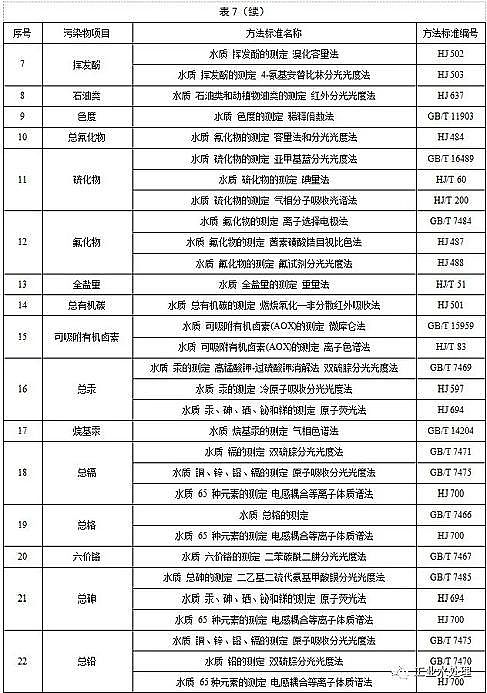 ˮ̎������̿�S��ú�|�w������̿���K�l��������ˮ��Ⱦ���ŷ���ֵ�����½���I2020.3.1�����������F����I2022.1.1��������