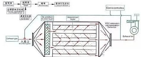 ��Ҏ(gu��)���������̿�S�ҳ�Ҋ�U��̎����ˇ��VOCs�U���������g��ˇʾ��