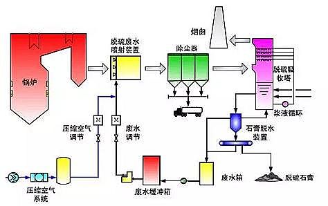非離子聚丙烯酰胺NPAM水處理藥劑生產廠家廢水幾種近零排放工藝