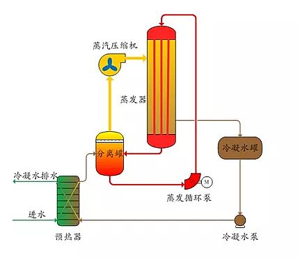 非離子聚丙烯酰胺NPAM水處理藥劑生產廠家廢水幾種近零排放工藝