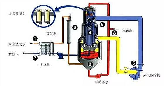 非離子聚丙烯酰胺NPAM水處理藥劑生產廠家廢水幾種近零排放工藝