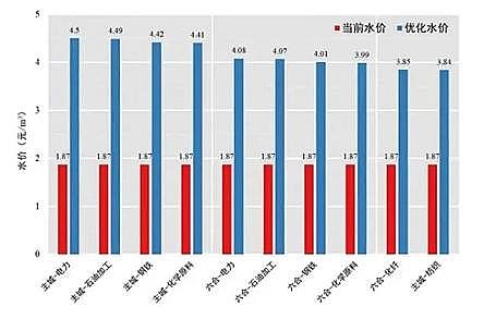 �w�S������2�׏S��ˮ����аl���IԴ��eˮ�r���㼼�g����Ч���Fˮ�YԴ�ڲ�ͬ�^����ИI�g�ĺ�������