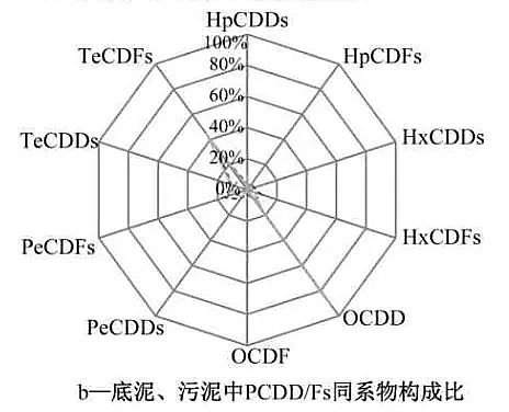 ��ʽҬ������̿���a(ch��n)�S����Ư��ľ�{�켈�S��߅ˮ�w�͵�����PCDD/Fs��ͬϵ�(g��u)�ɼ��L(f��ng)�U(xi��n)�u�r