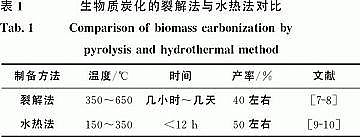 �¿�����ʽ�w�S�V�����a(ch��n)�S�������|(zh��)ˮ��̿�����g(sh��)�ڏUˮ̎���еđ����Mչ|ʣ�����ࡢ���ݼS�㡢�r(n��ng)�֏U����͏N����