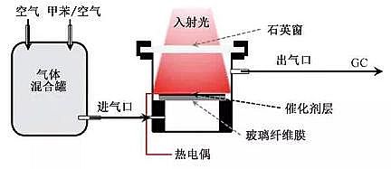 �¿�13X���ӺY�S�ҹ��߻�����VOCs�����ӟ�߻������������ӹ��fͬ�߻�������