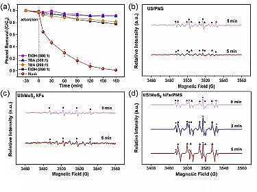 ��Ʒ��13X���ӺY���a�S�ҏV�|���I��WEnviron. Sci. Nano: MoS2�{�׻���늻�^һ�����}���Mˮ���ЙC��Ⱦ�ｵ��