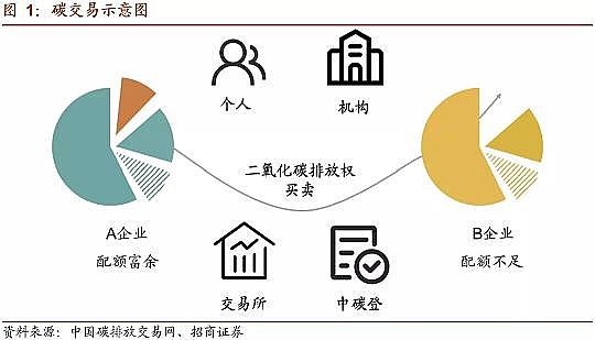 ���Ʒ������͚��������a(ch��n)�S��̼�R��̼���~��̼���ף�CCUS��CCER��̼֪�R(sh��)��ȫ