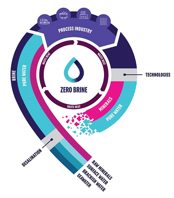 �๦�ܶ���������������a(ch��n)�S�����}ˮZERO BRINE����ѭ�h(hu��n)��(j��ng)��(j��)�r(sh��)���Ĺ��I(y��)ˮ̎��