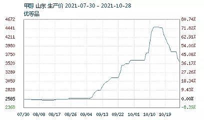 精選排水帽生產廠家發改委重拳“叫停”亂漲價!十幾種化工原料大跳水!