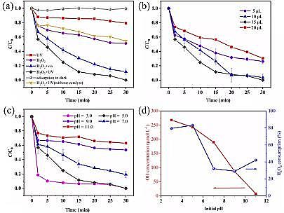 �ϵȞV�Ϻ��d�F���a(ch��n)�S��Fe-MOF΢��Ƭ����D��Чȥ�����d�ЙC(j��)��Ⱦ��
