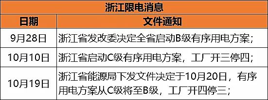 上等稀土瓷砂濾料生產(chǎn)廠家重磅!限電結(jié)束!浙江省率先取消!化工市場驚現(xiàn)集體閃崩!