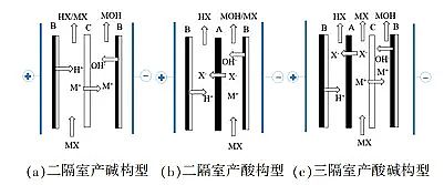 上好非離子聚丙烯酰胺NPAM生產廠家雙極膜電滲析技術的研究進展