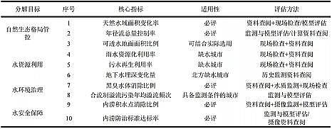 上好生物火山巖濾料廠家海綿城市監(jiān)測和效果評(píng)估中存在的問題與對(duì)策探討