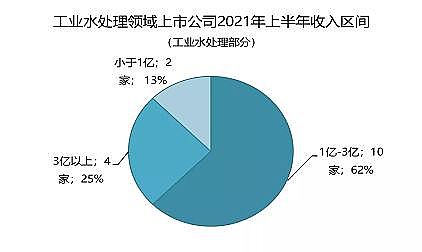 高能非離子聚丙烯酰胺NPAM廠家技術驅動、勝者為王,主業工業水處理領域上市公司市值排名