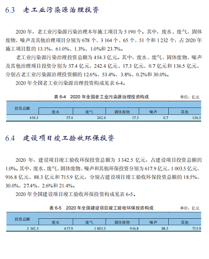 2022����w���ׄ�ˮ̎��ˎ�����a�S��ռ��GDP1%!2020��ȫ���h����Ⱦ����Ͷ�Y���~10638�|