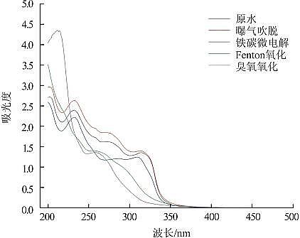 �����F̼΢늽��������a(ch��n)�S���A(y��)̎�팦(du��)�^����ˎ�Uˮ�Ľ���Ч���c�ЙC(j��)��ȥ���о�