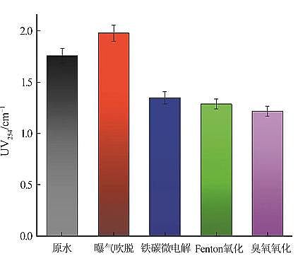 �����F̼΢늽��������a(ch��n)�S���A(y��)̎�팦(du��)�^����ˎ�Uˮ�Ľ���Ч���c�ЙC(j��)��ȥ���о�