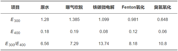 �����F̼΢늽��������a(ch��n)�S���A(y��)̎�팦(du��)�^����ˎ�Uˮ�Ľ���Ч���c�ЙC(j��)��ȥ���о�