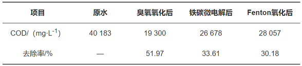�����F̼΢늽��������a(ch��n)�S���A(y��)̎�팦(du��)�^����ˎ�Uˮ�Ľ���Ч���c�ЙC(j��)��ȥ���о�
