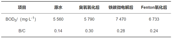 �����F̼΢늽��������a(ch��n)�S���A(y��)̎�팦(du��)�^����ˎ�Uˮ�Ľ���Ч���c�ЙC(j��)��ȥ���о�
