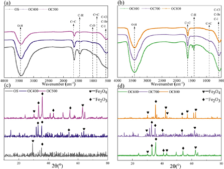 ȫ�V�Ϻ��d�F�S�Һ�����������Ƃ�Fe-����̿����Чȥ���ЙCȾ��