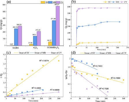 ȫ�V�Ϻ��d�F�S�Һ�����������Ƃ�Fe-����̿����Чȥ���ЙCȾ��