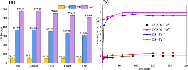 ȫ�V�Ϻ��d�F�S�Һ�����������Ƃ�Fe-����̿����Чȥ���ЙCȾ��