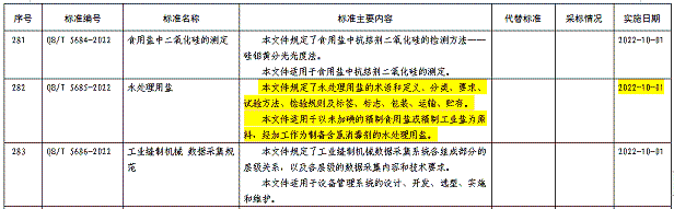 環保水處理劑廠家行業標準 | 《水處理用鹽》標準(QB/T 5685-2022)正式發布!