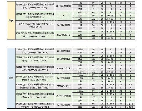 �طN��Cб���������a(ch��n)�S���A�����(y��n)!2022������31ʡ���r(n��ng)��������ˮ�ŷŘ�(bi��o)��(zh��n)һ�[��!