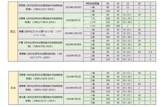 �طN��Cб���������a(ch��n)�S���A�����(y��n)!2022������31ʡ���r(n��ng)��������ˮ�ŷŘ�(bi��o)��(zh��n)һ�[��!